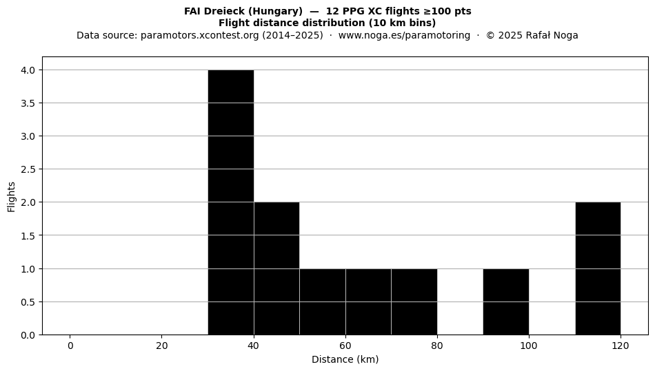Flight distance