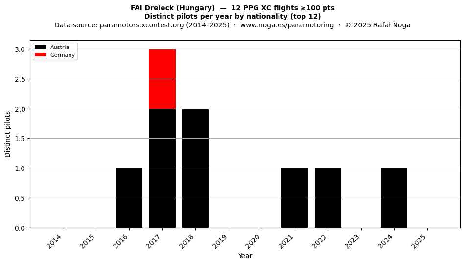 Distinct pilots per year