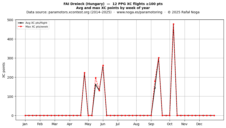 XC points by week