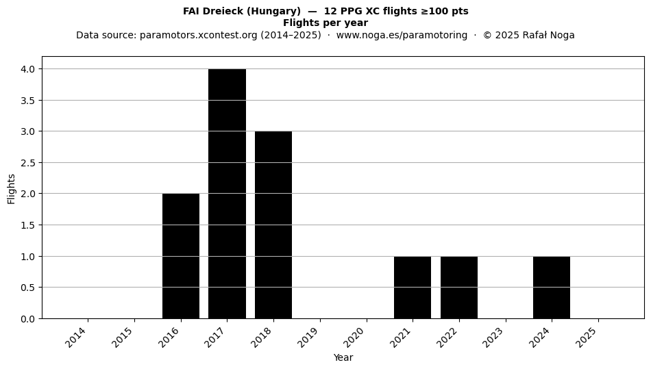Flights per year