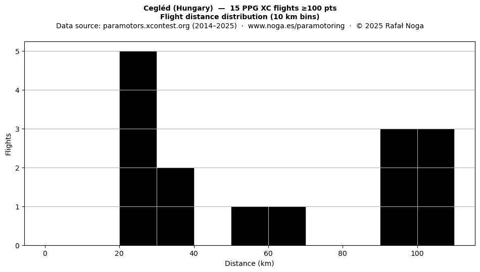 Flight distance