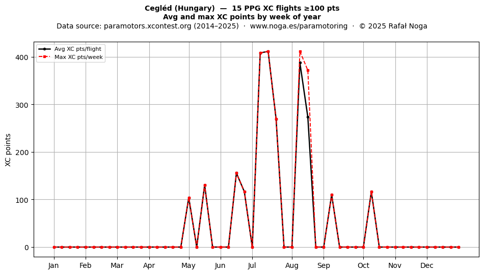 XC points by week