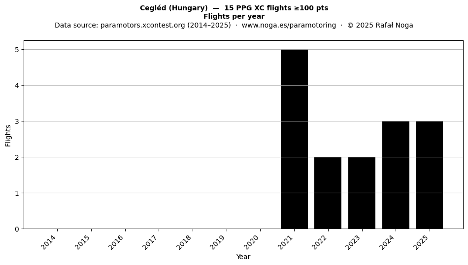 Flights per year