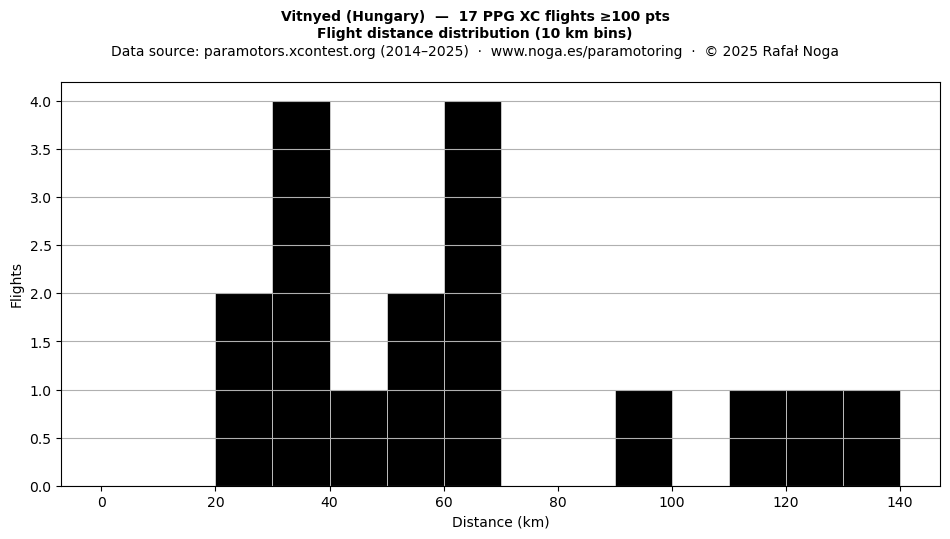 Flight distance