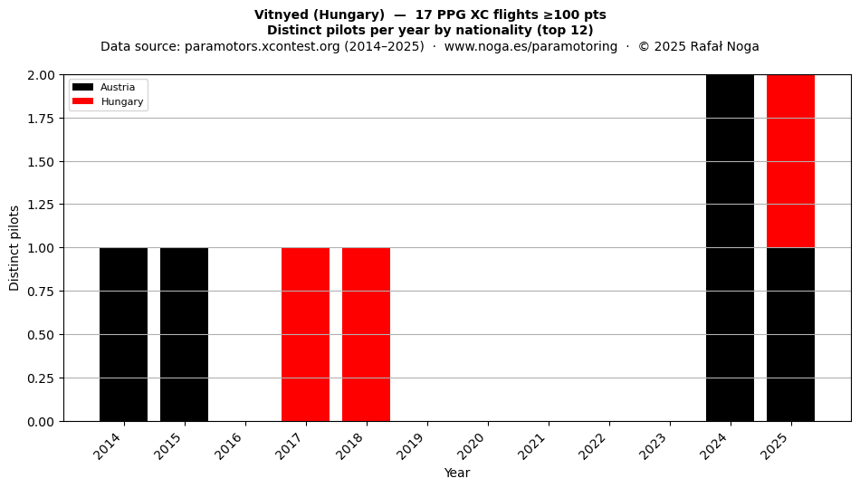 Distinct pilots per year