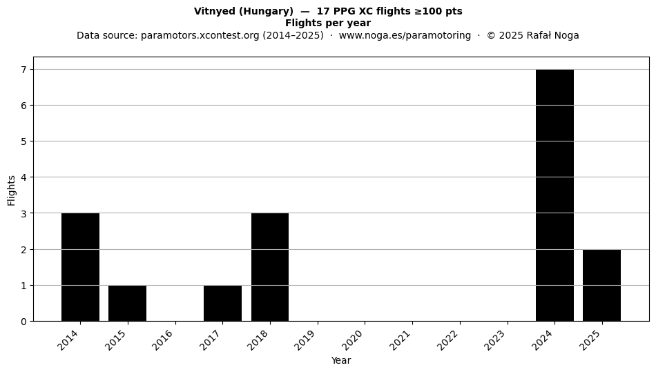 Flights per year