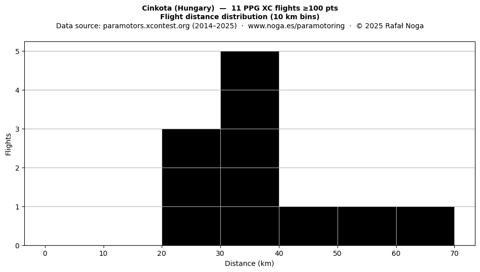 Flight distance