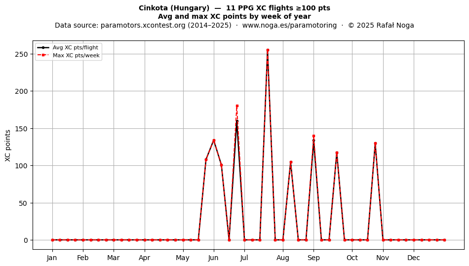 XC points by week
