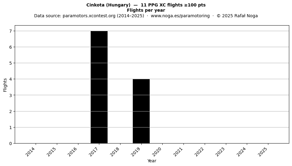 Flights per year
