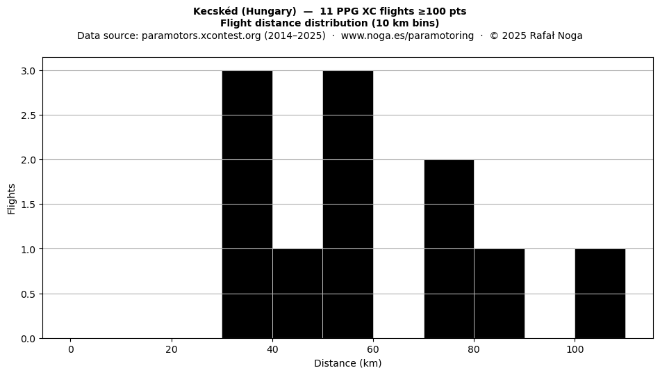 Flight distance