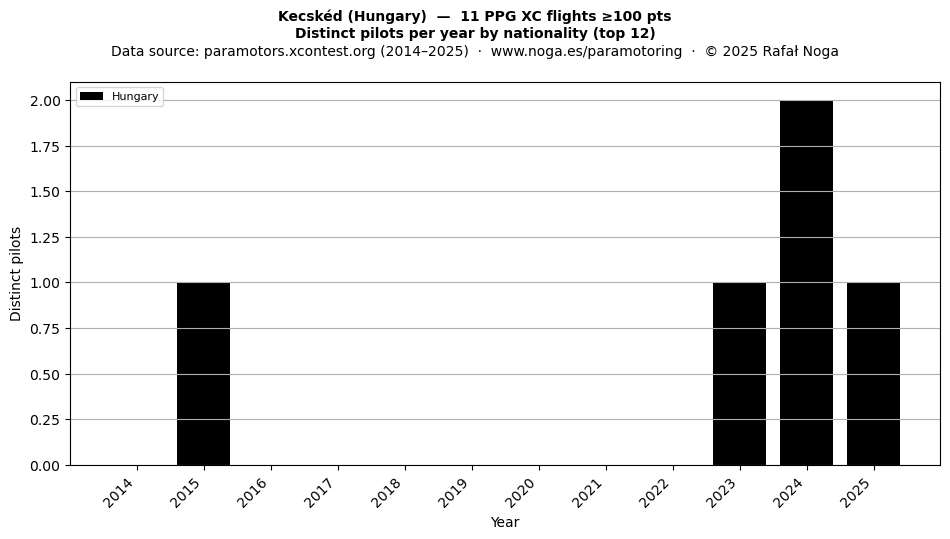 Distinct pilots per year