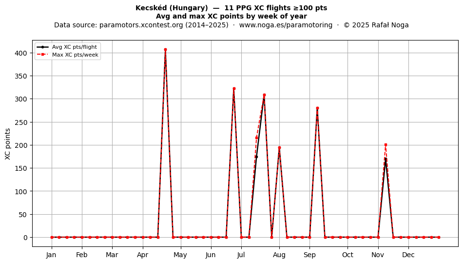XC points by week