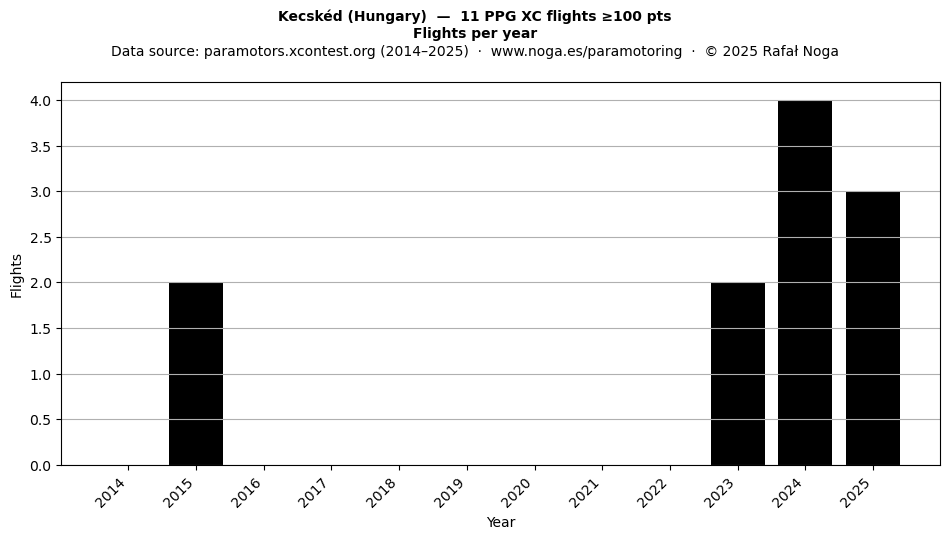 Flights per year