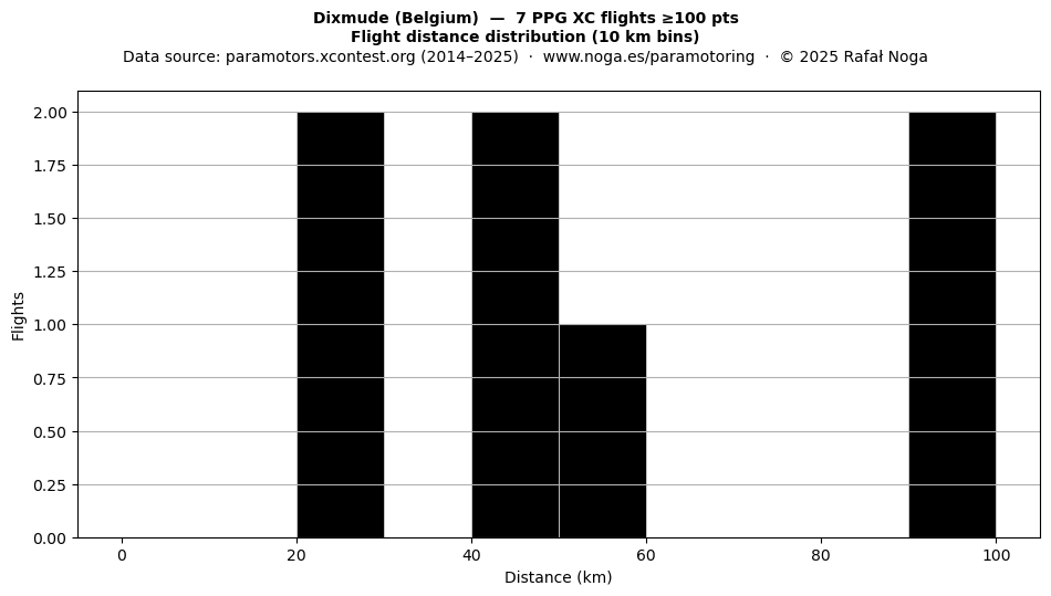 Flight distance