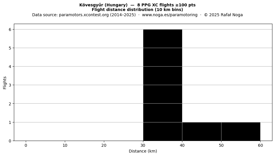 Flight distance