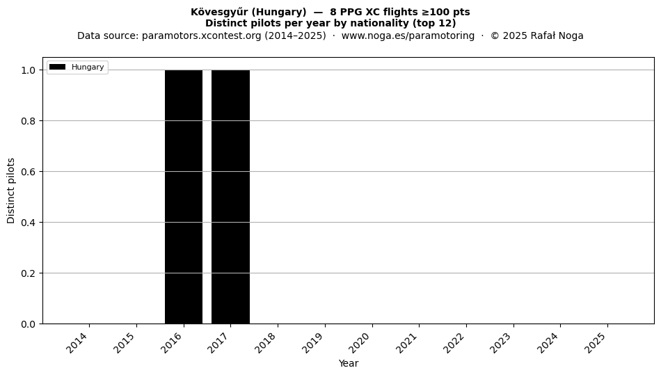 Distinct pilots per year