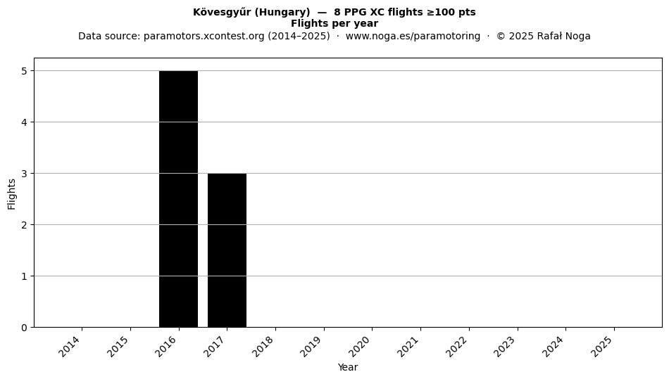 Flights per year