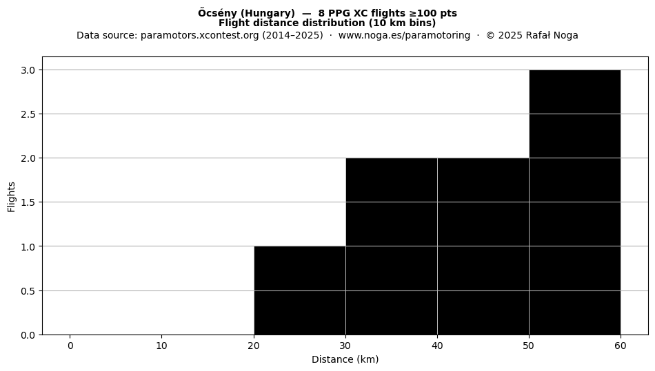 Flight distance