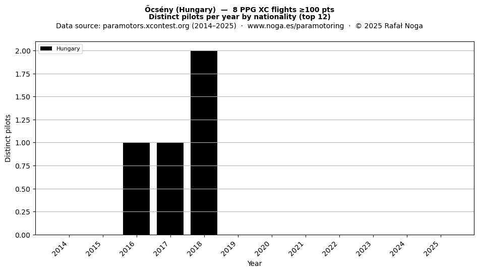 Distinct pilots per year