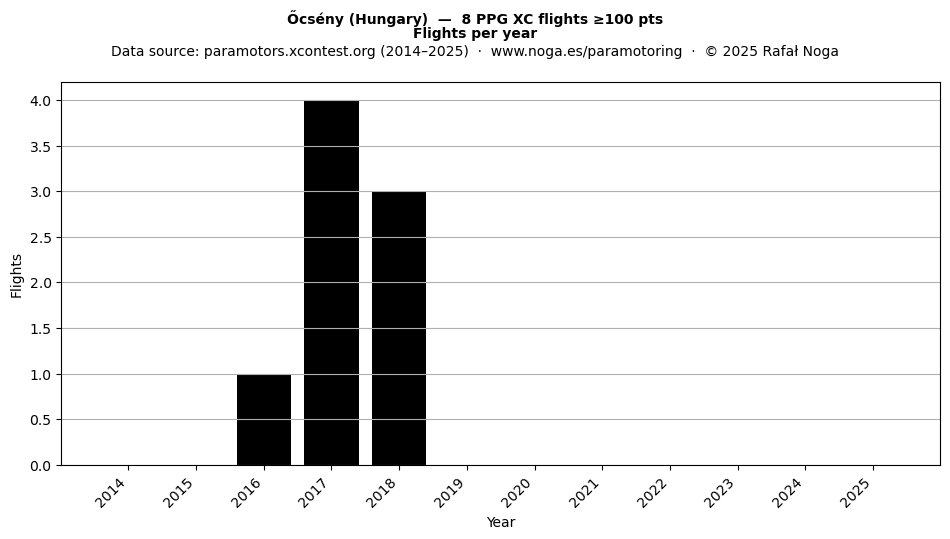 Flights per year