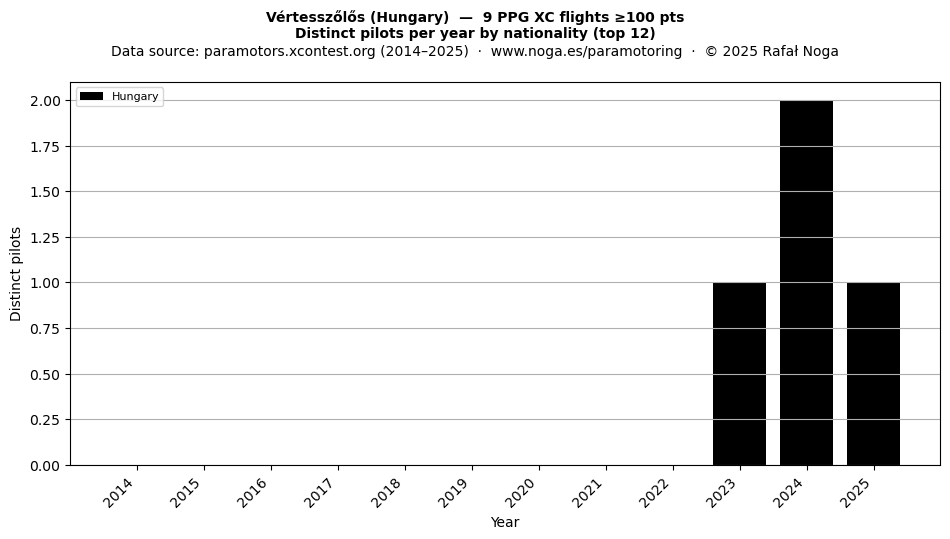 Distinct pilots per year