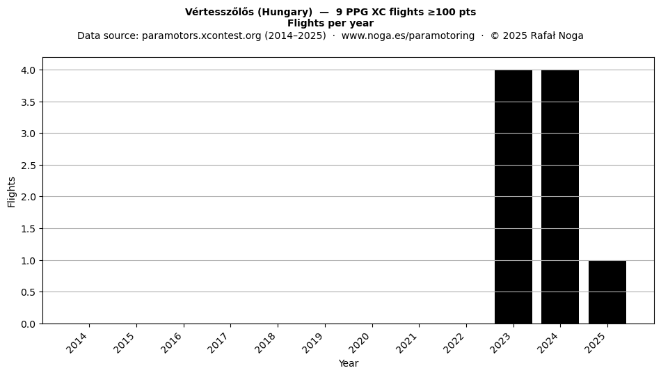 Flights per year