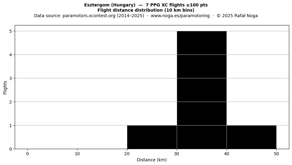 Flight distance