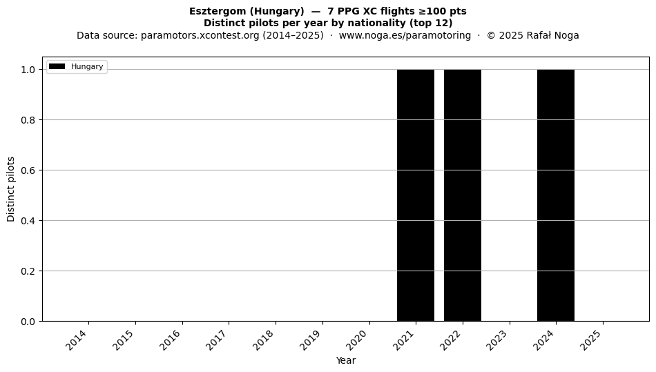 Distinct pilots per year
