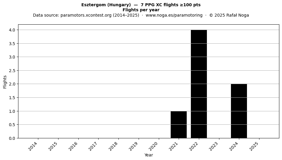Flights per year
