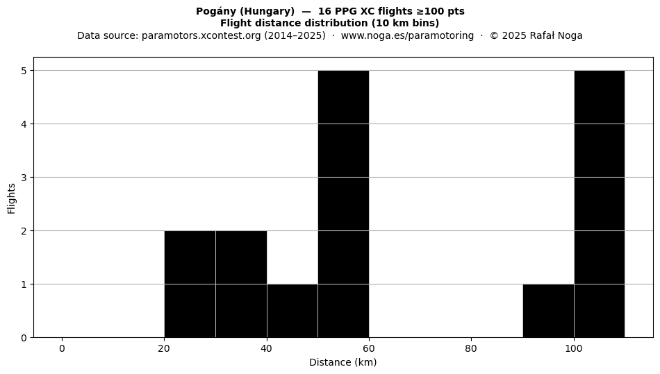 Flight distance