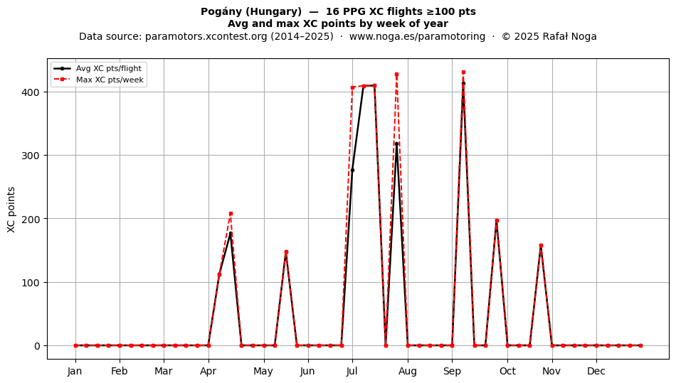 XC points by week