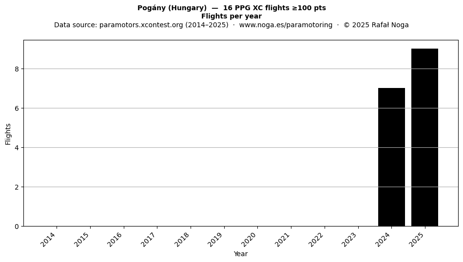 Flights per year