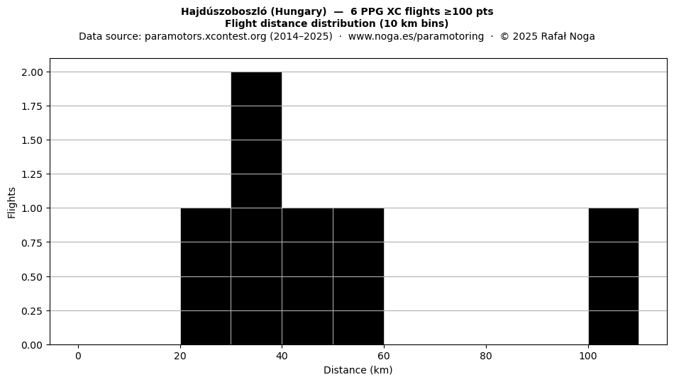 Flight distance
