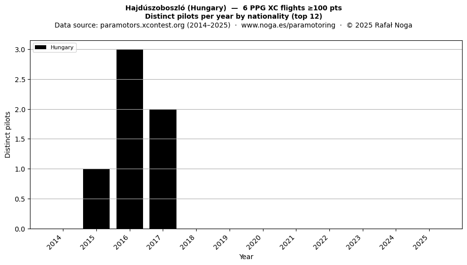 Distinct pilots per year