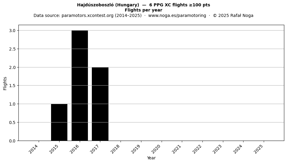 Flights per year