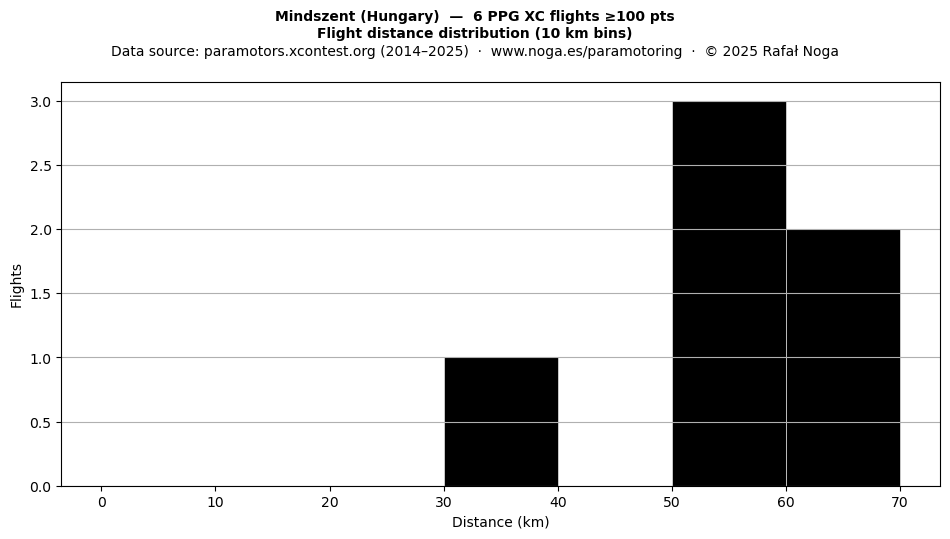 Flight distance