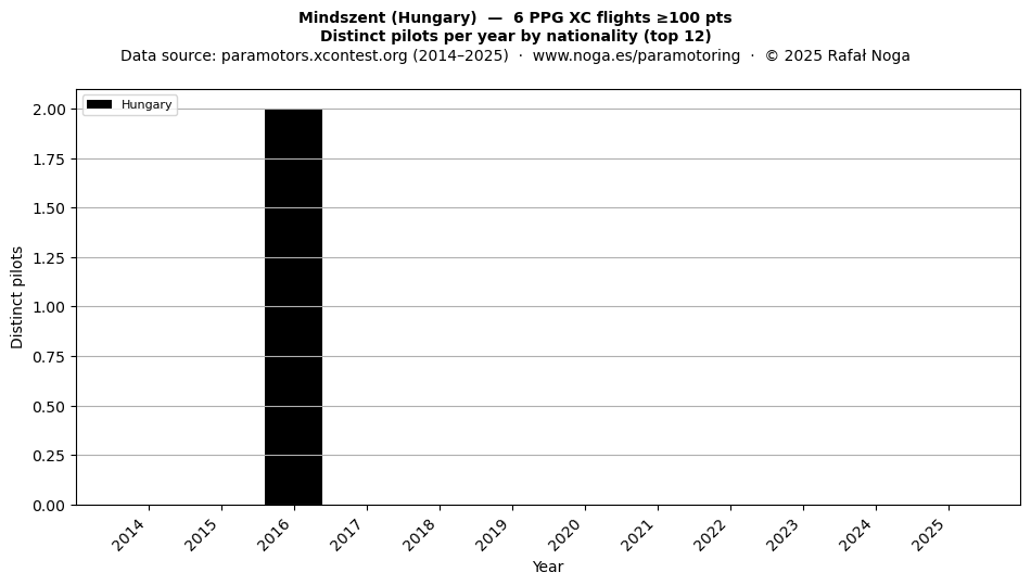 Distinct pilots per year