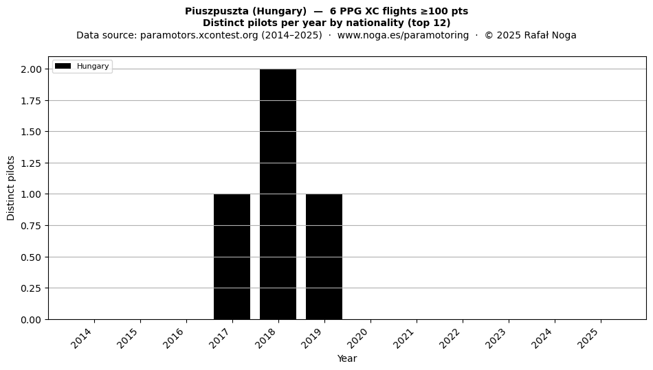 Distinct pilots per year