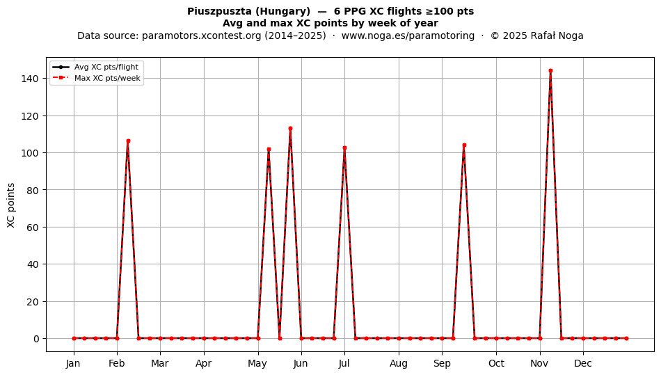 XC points by week