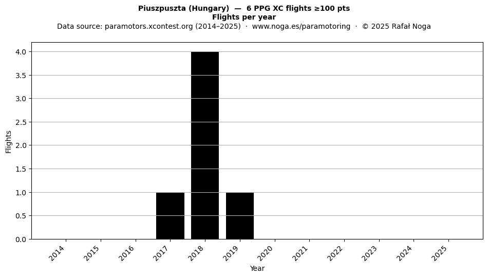 Flights per year
