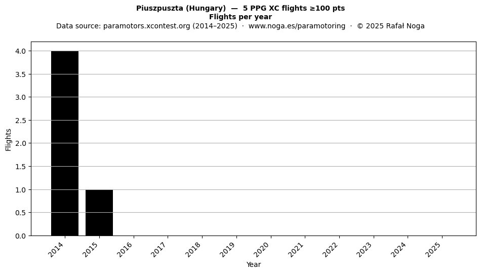 Flights per year