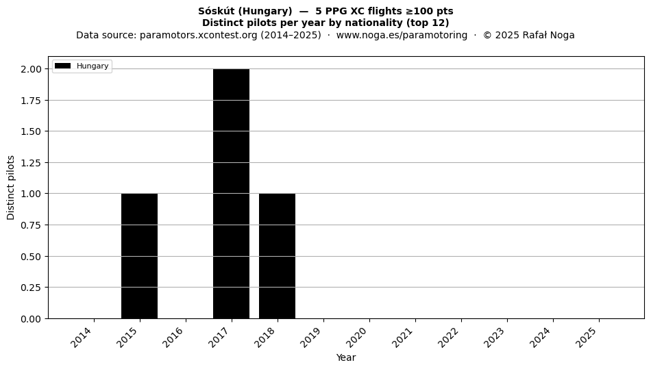 Distinct pilots per year