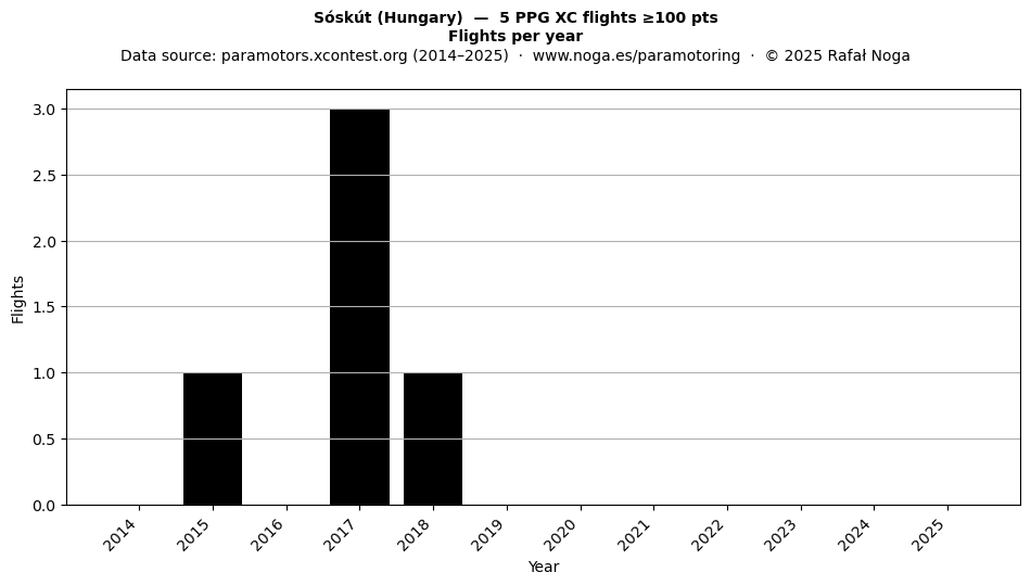 Flights per year