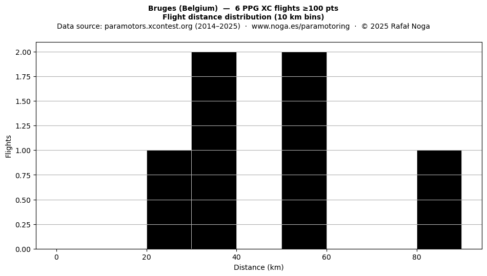 Flight distance