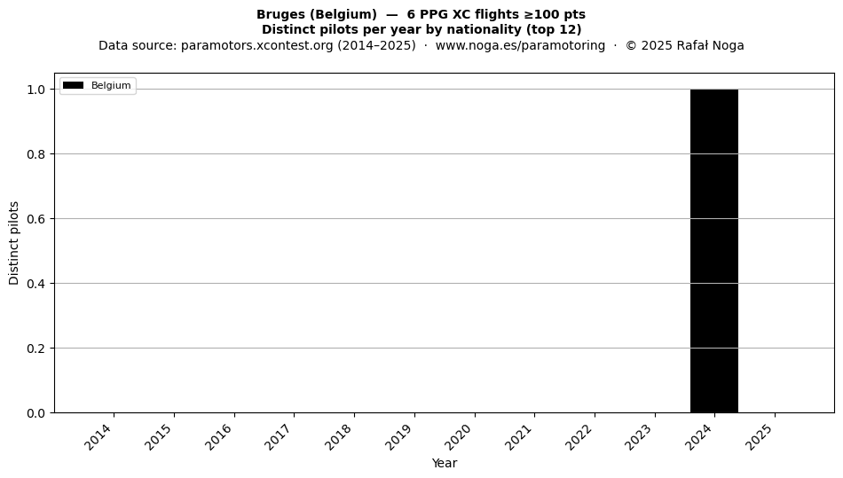 Distinct pilots per year