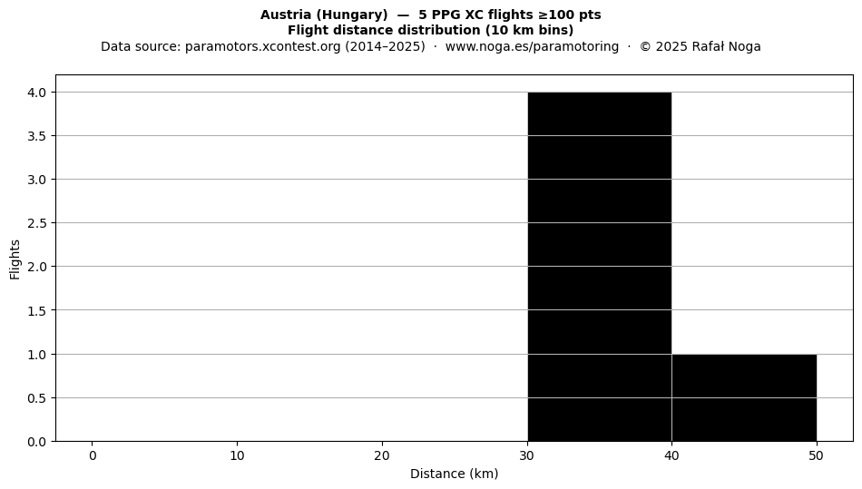 Flight distance