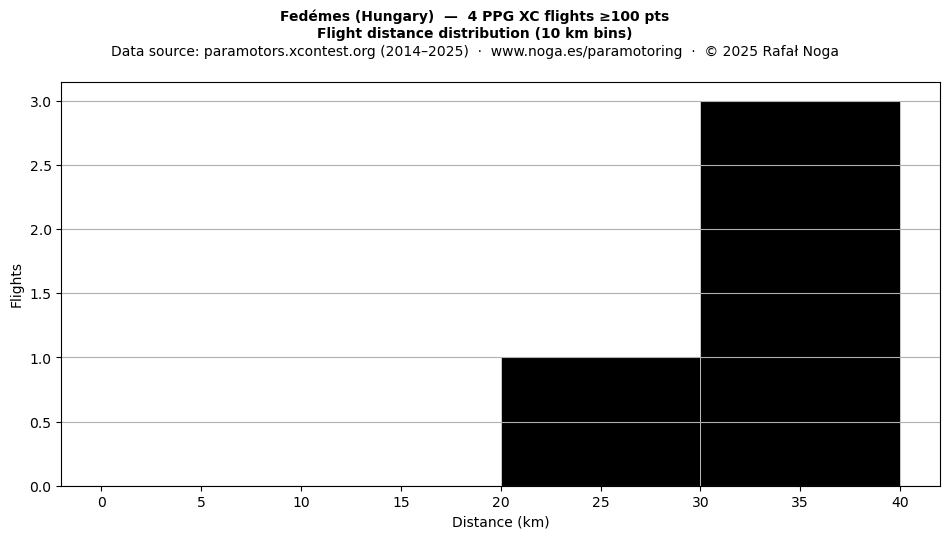 Flight distance
