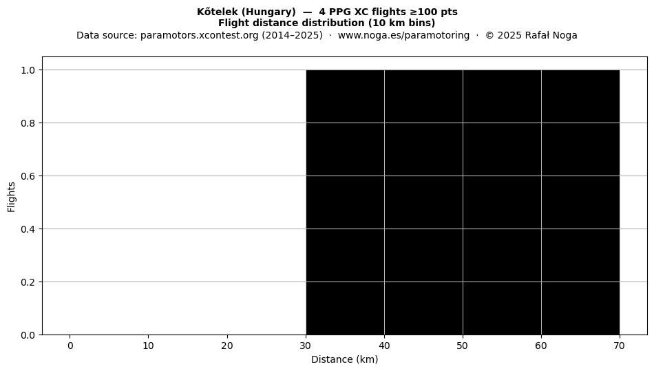 Flight distance