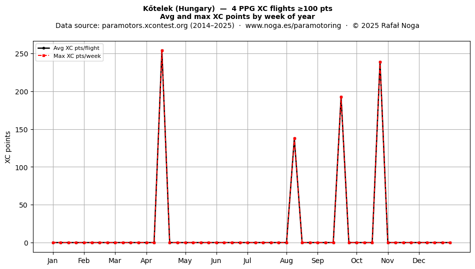 XC points by week