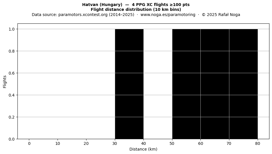 Flight distance